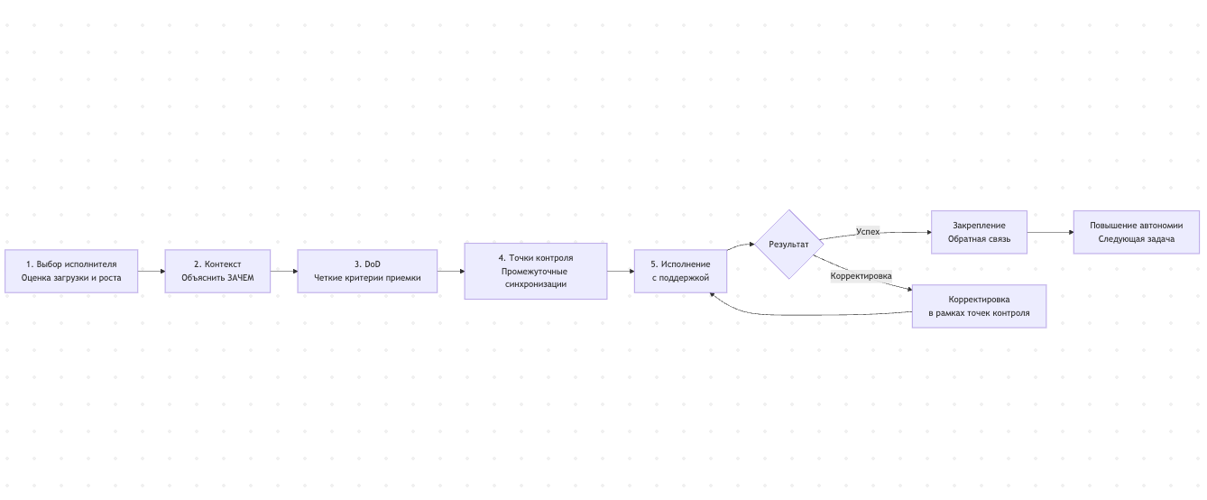 Рис. 2. Алгоритм делегирования